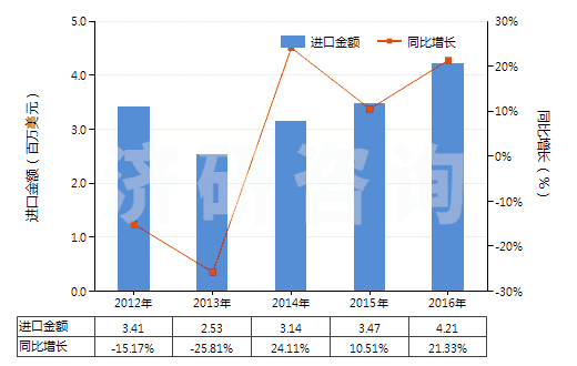 2012-2016年中國(guó)柑橘屬果實(shí)精油脫萜的萜烯副產(chǎn)品(HS33019020)進(jìn)口總額及增速統(tǒng)計(jì)